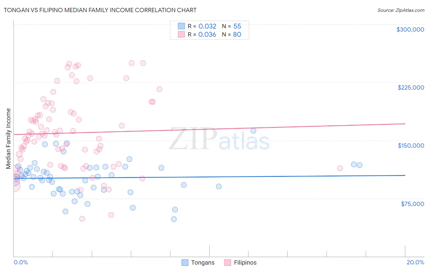 Tongan vs Filipino Median Family Income