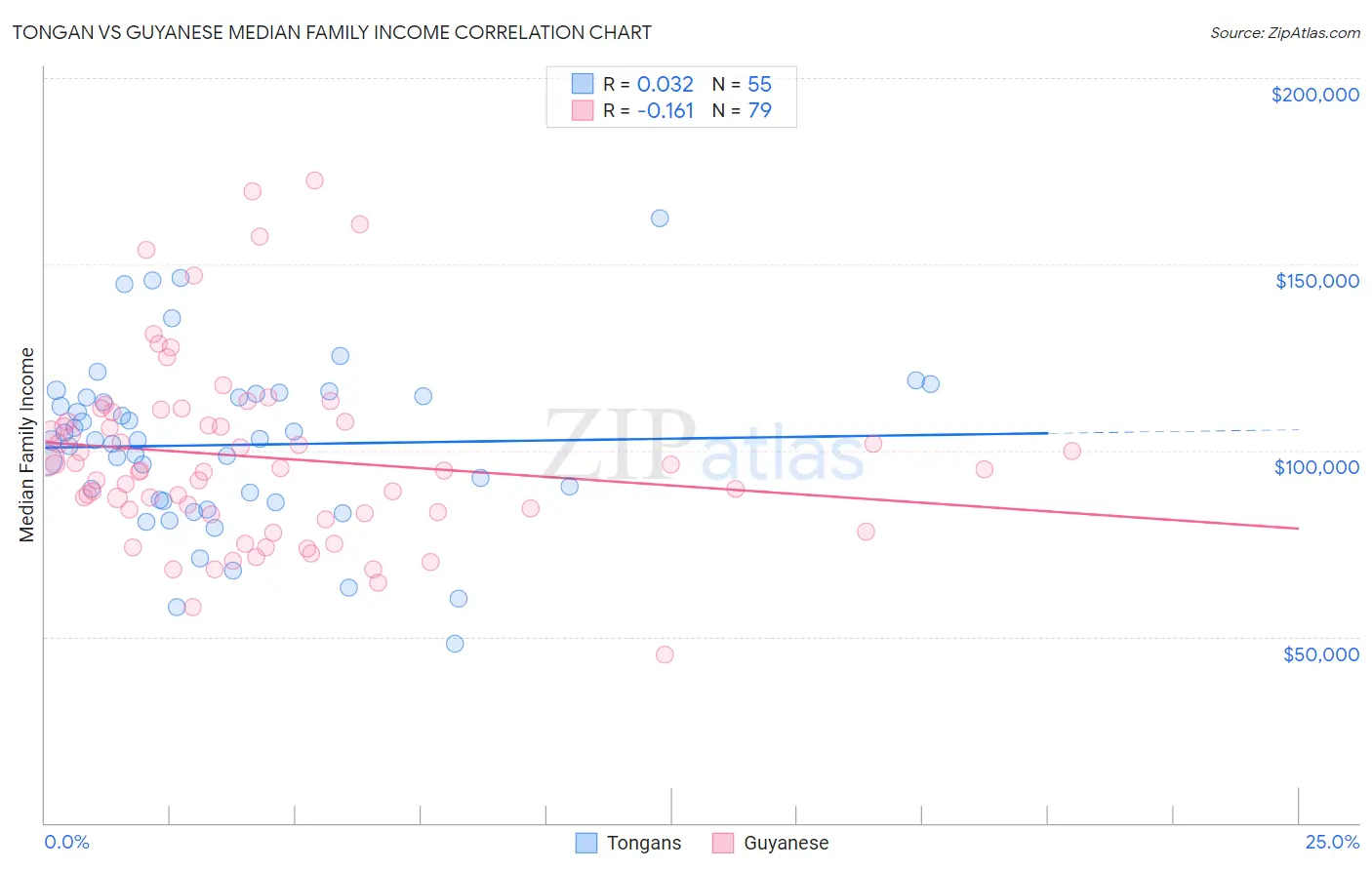 Tongan vs Guyanese Median Family Income