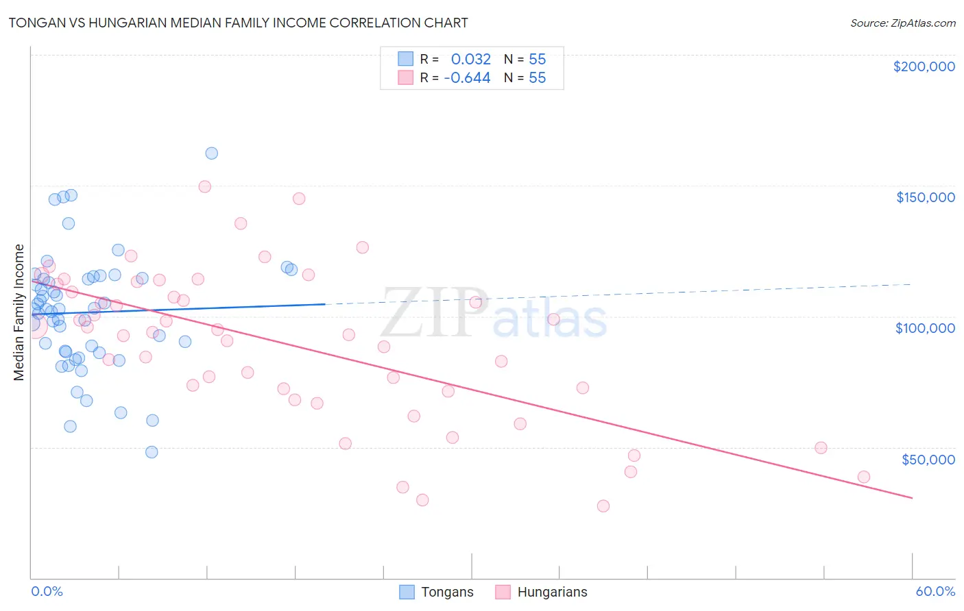 Tongan vs Hungarian Median Family Income