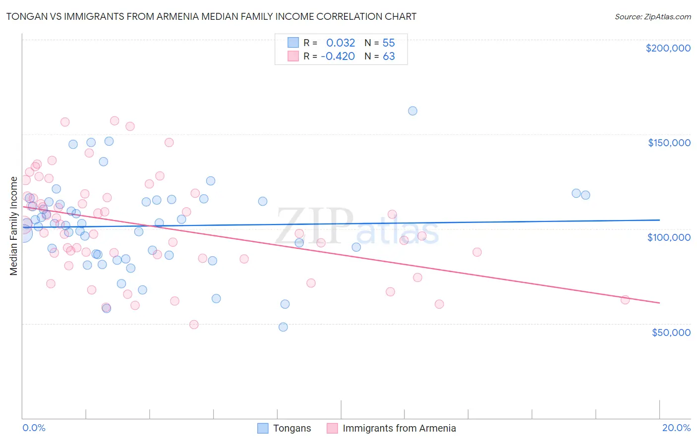 Tongan vs Immigrants from Armenia Median Family Income