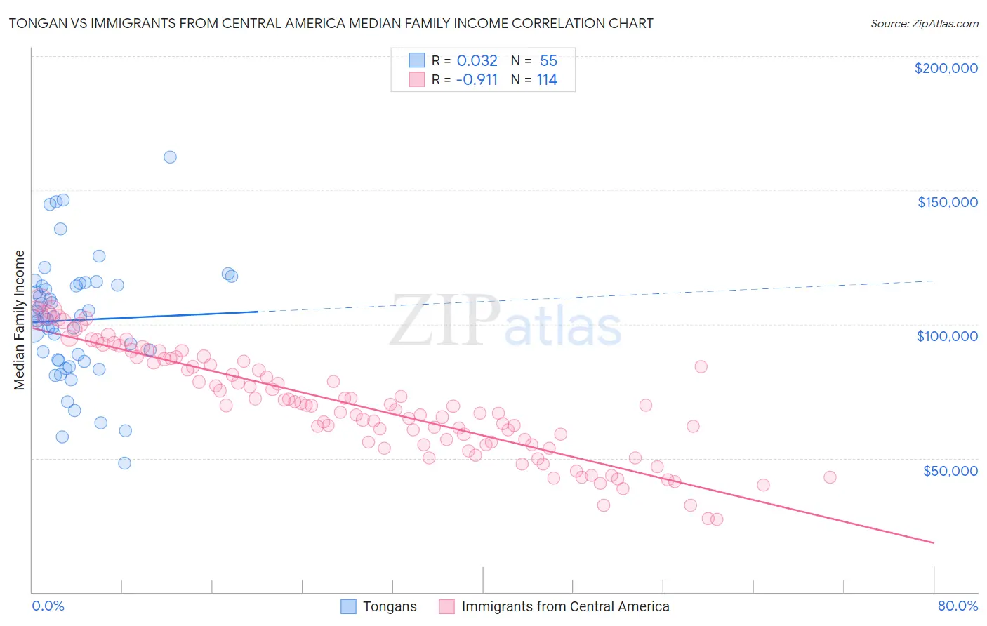Tongan vs Immigrants from Central America Median Family Income