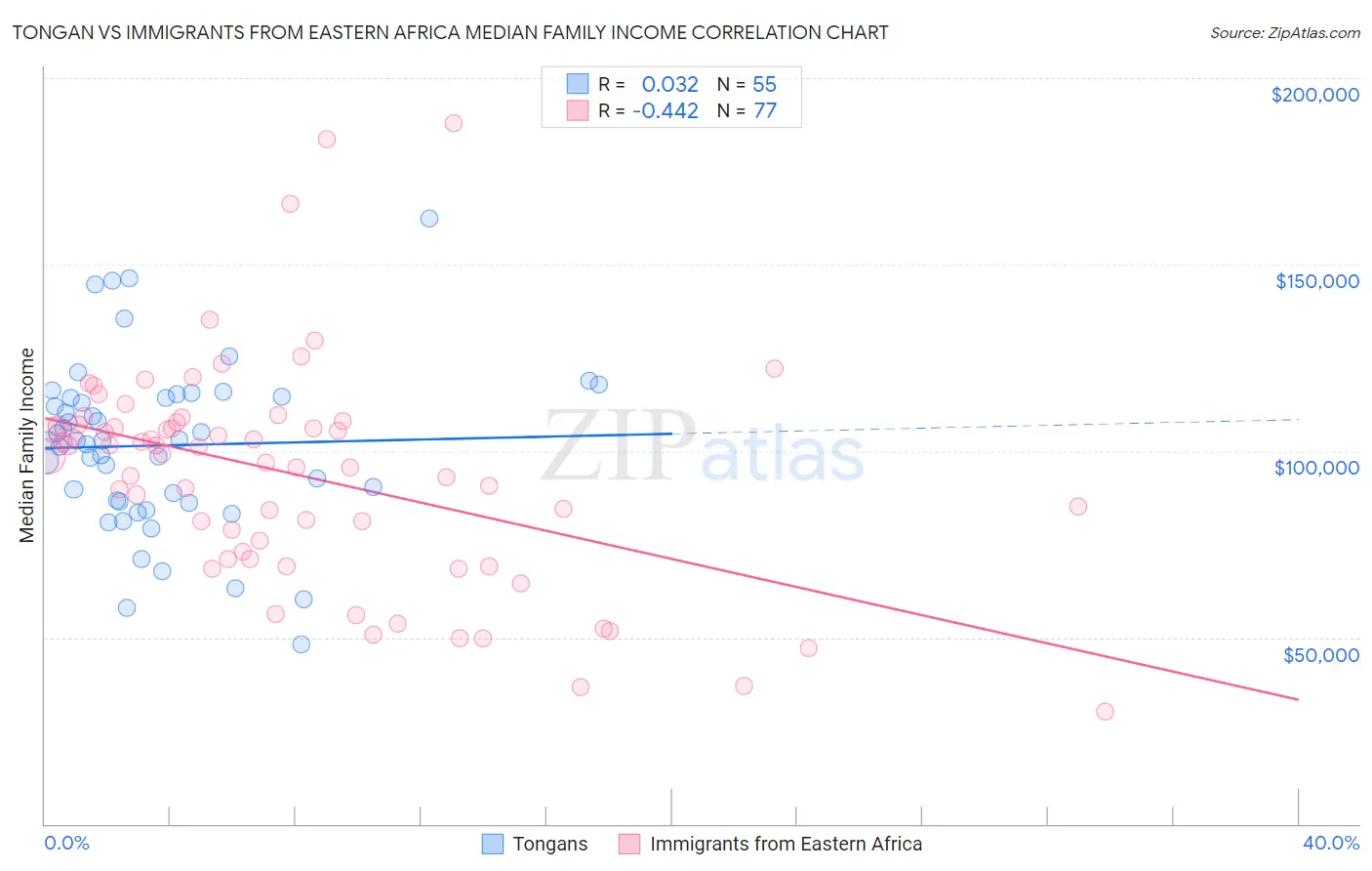 Tongan vs Immigrants from Eastern Africa Median Family Income
