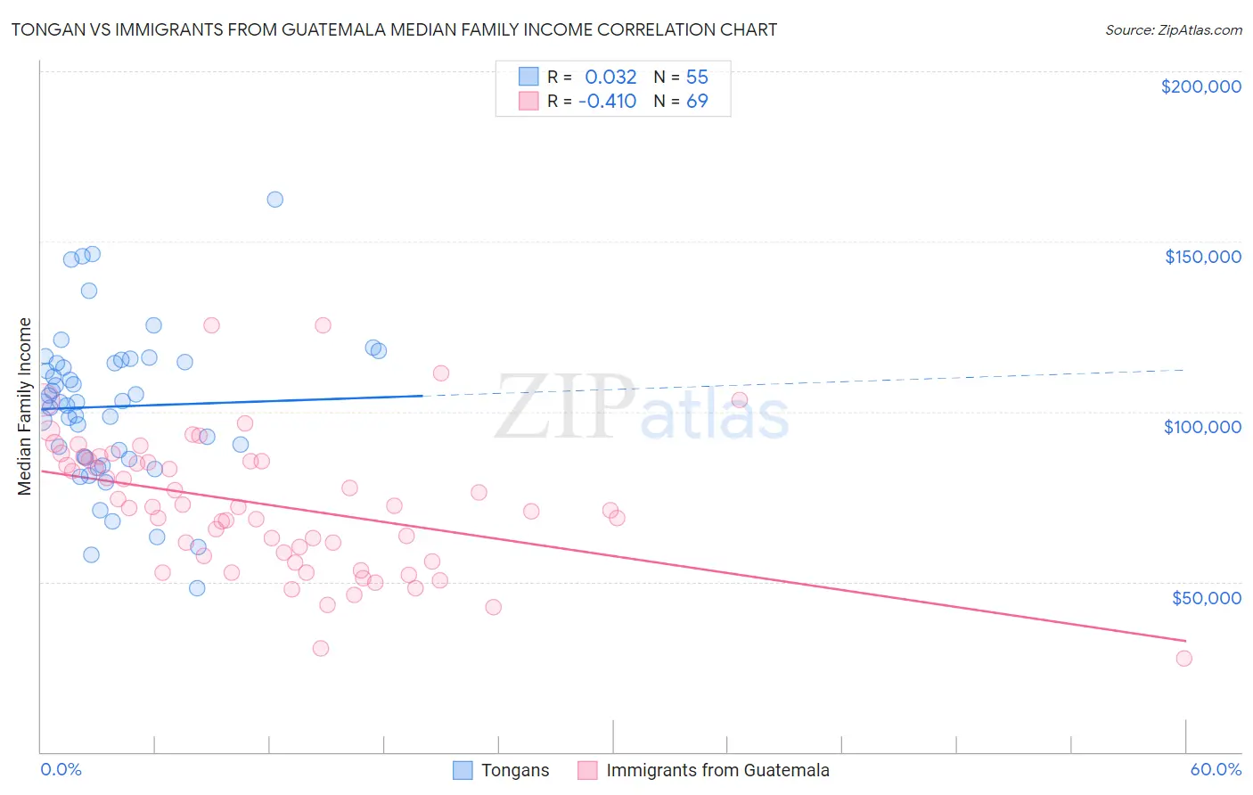 Tongan vs Immigrants from Guatemala Median Family Income