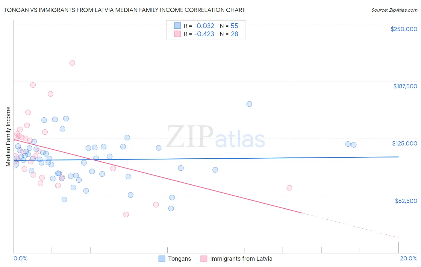 Tongan vs Immigrants from Latvia Median Family Income