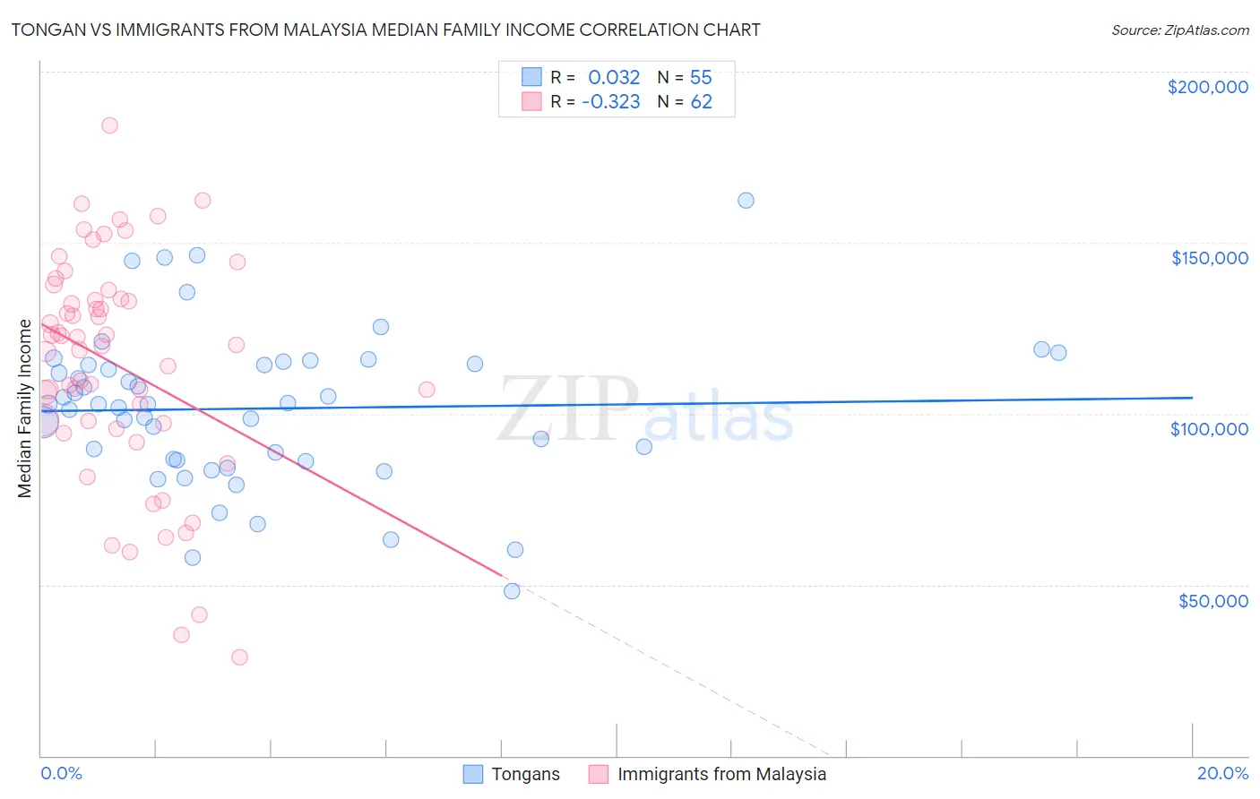 Tongan vs Immigrants from Malaysia Median Family Income