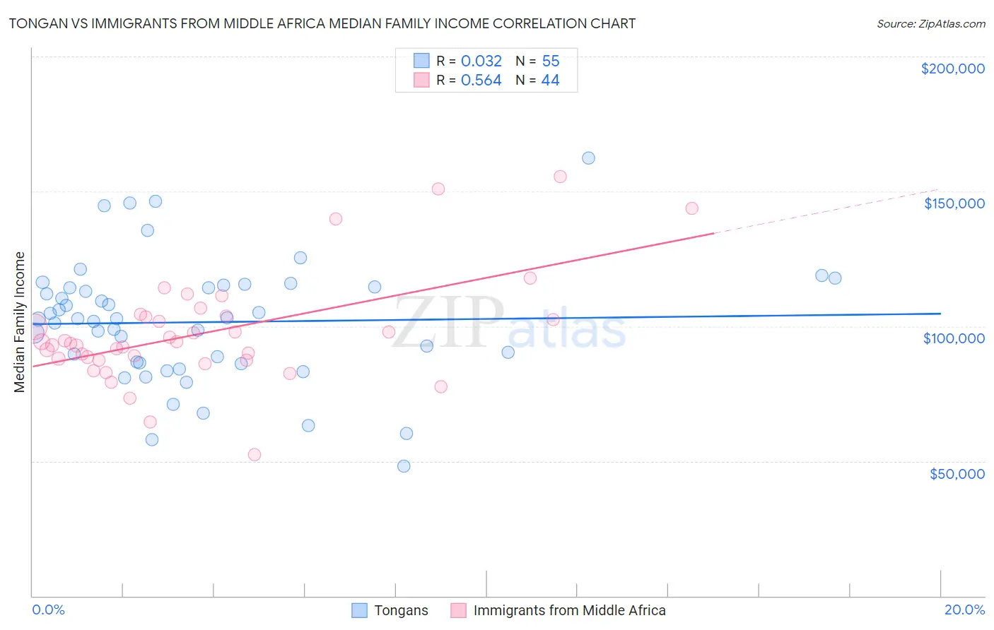 Tongan vs Immigrants from Middle Africa Median Family Income