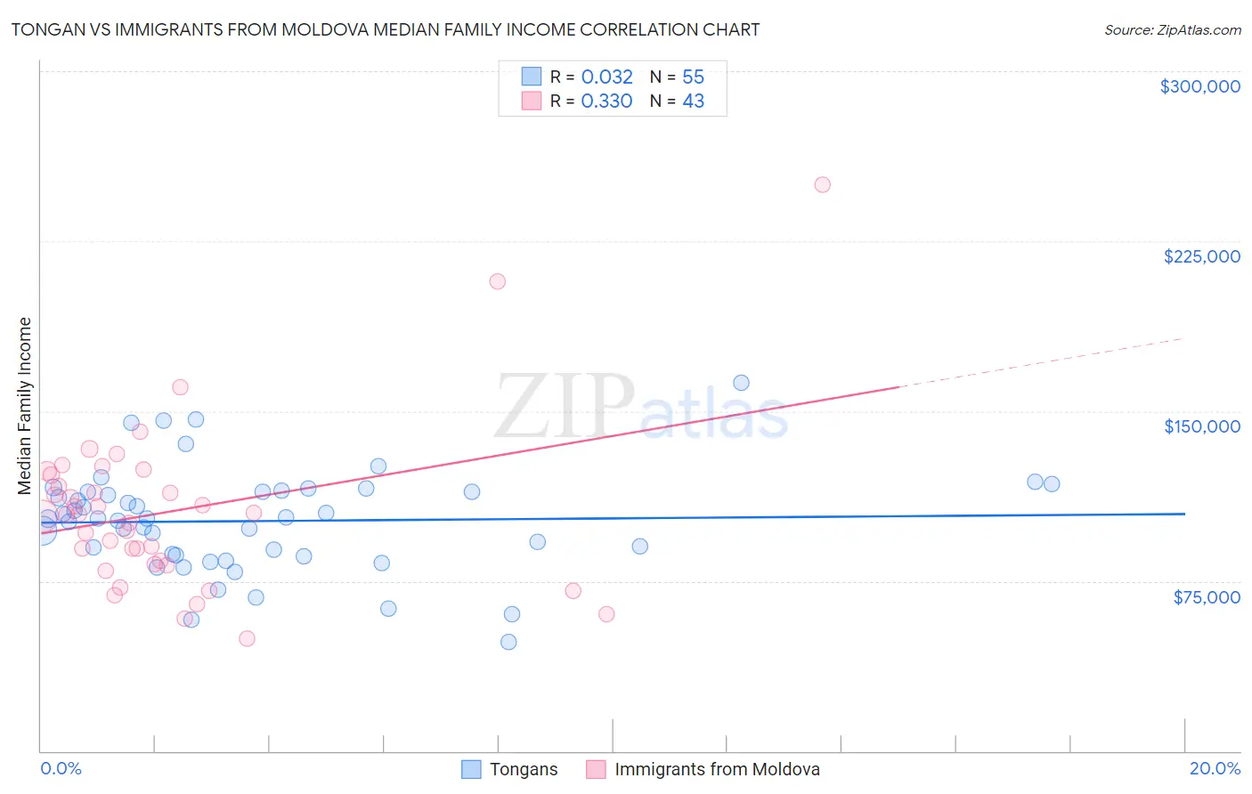 Tongan vs Immigrants from Moldova Median Family Income