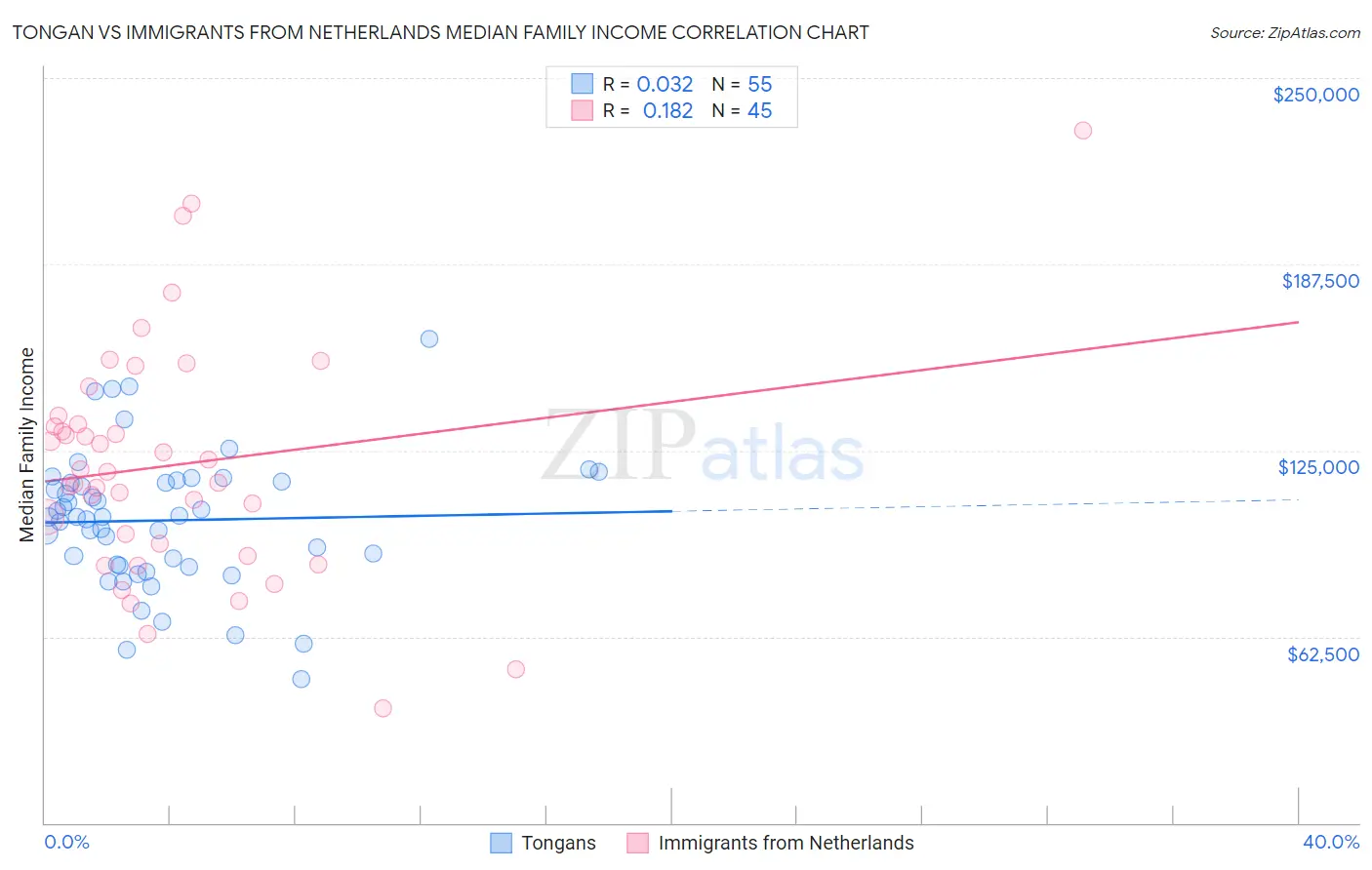 Tongan vs Immigrants from Netherlands Median Family Income