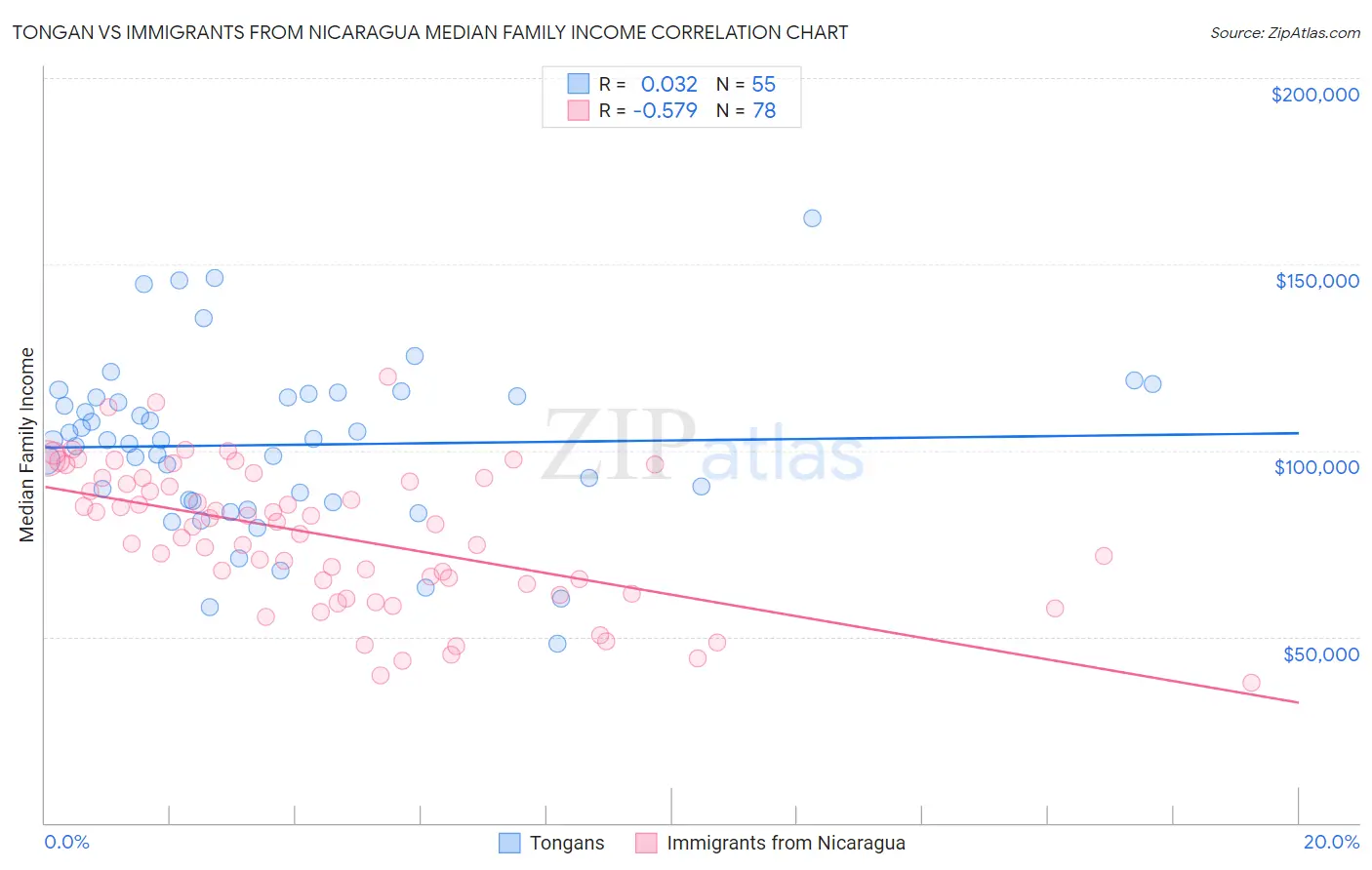 Tongan vs Immigrants from Nicaragua Median Family Income