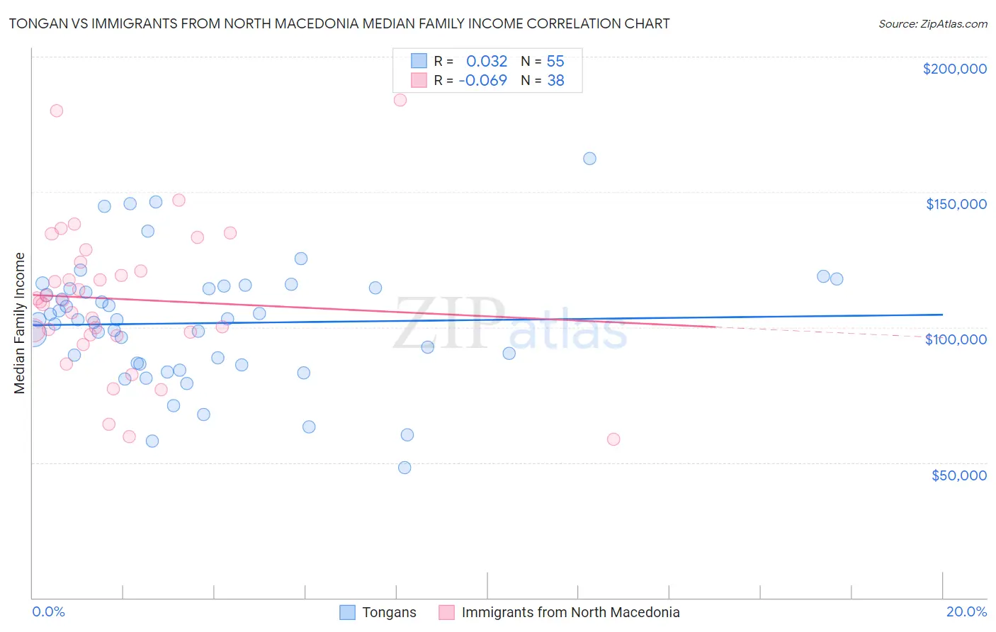 Tongan vs Immigrants from North Macedonia Median Family Income