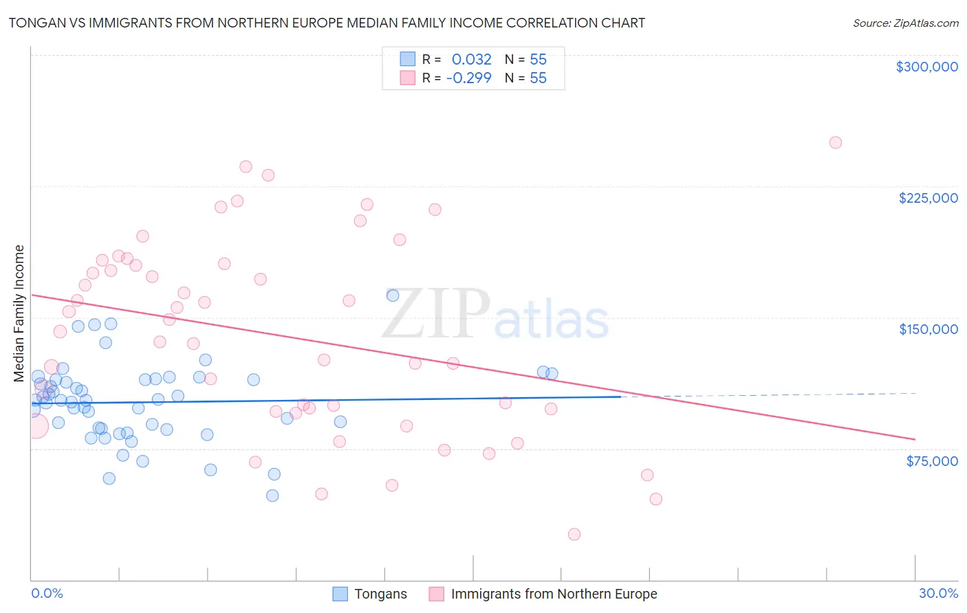 Tongan vs Immigrants from Northern Europe Median Family Income