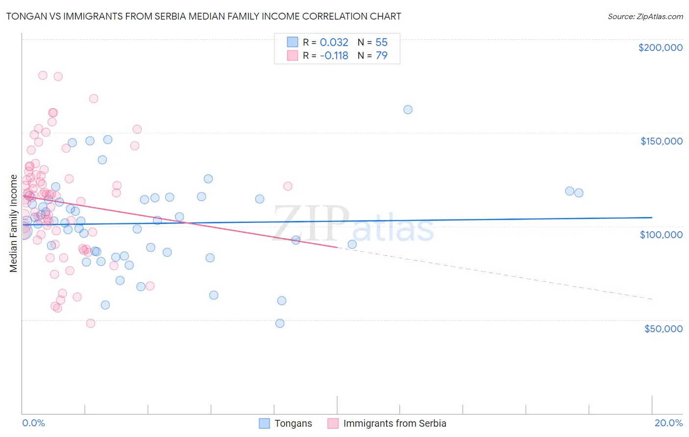 Tongan vs Immigrants from Serbia Median Family Income