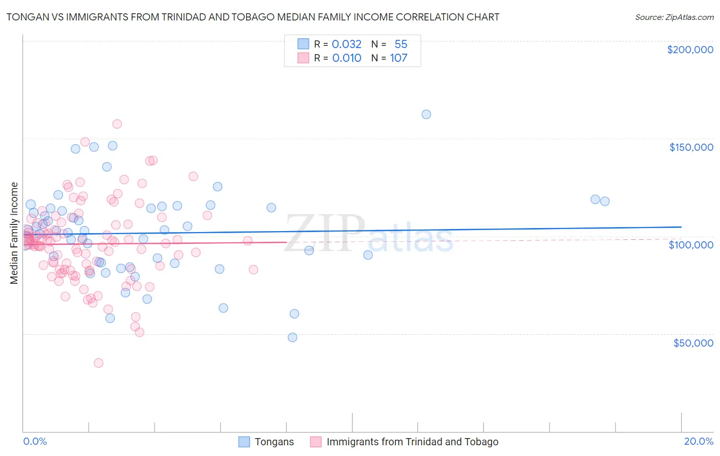 Tongan vs Immigrants from Trinidad and Tobago Median Family Income