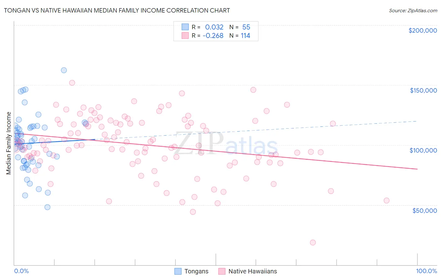 Tongan vs Native Hawaiian Median Family Income