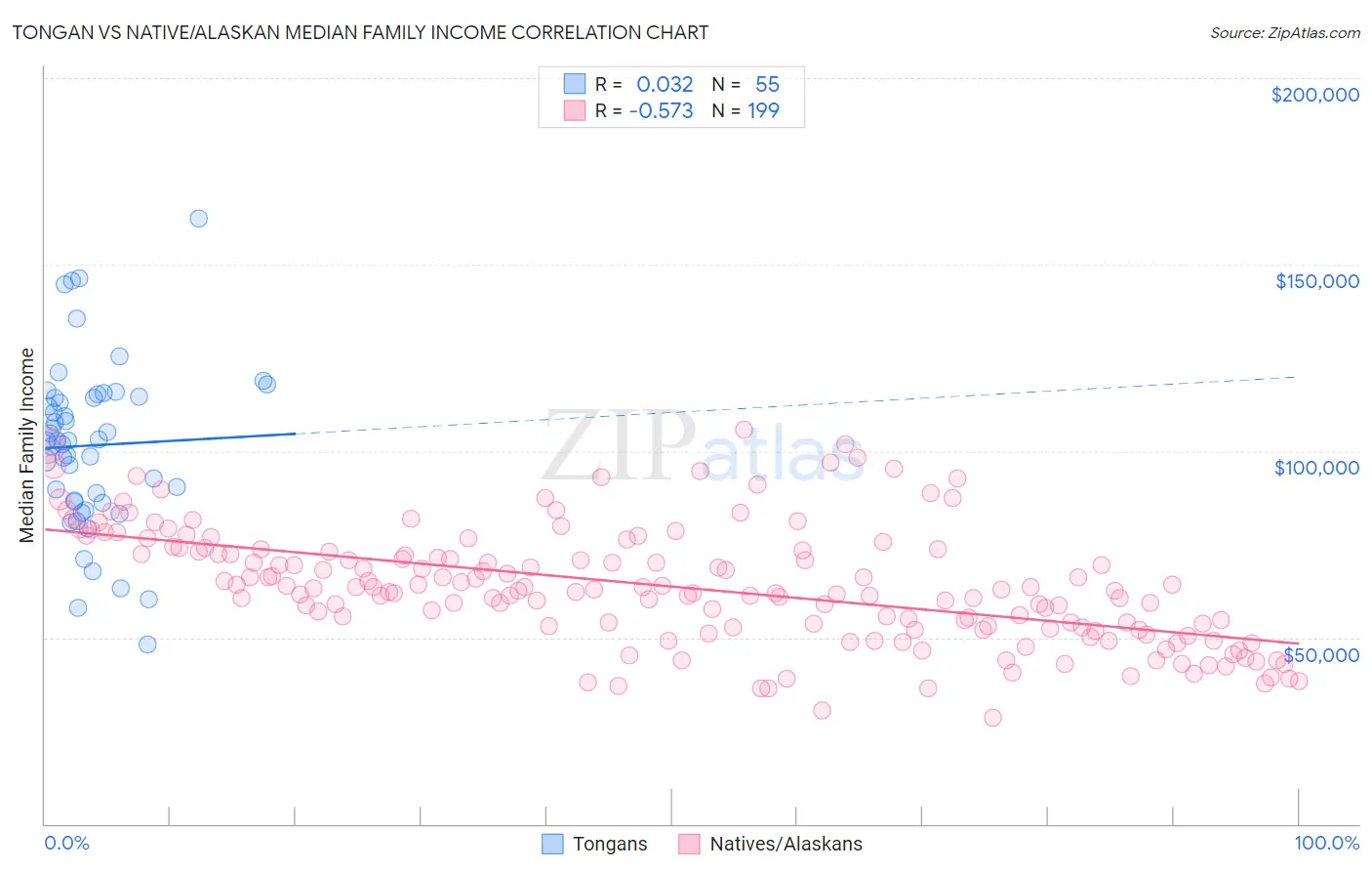 Tongan vs Native/Alaskan Median Family Income