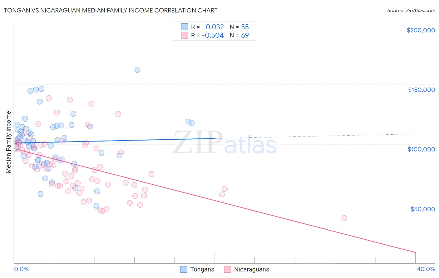 Tongan vs Nicaraguan Median Family Income