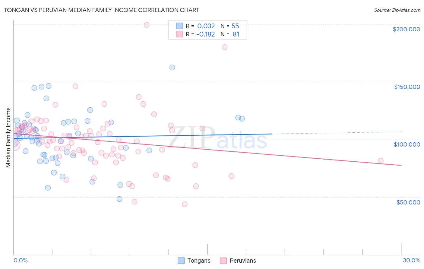 Tongan vs Peruvian Median Family Income