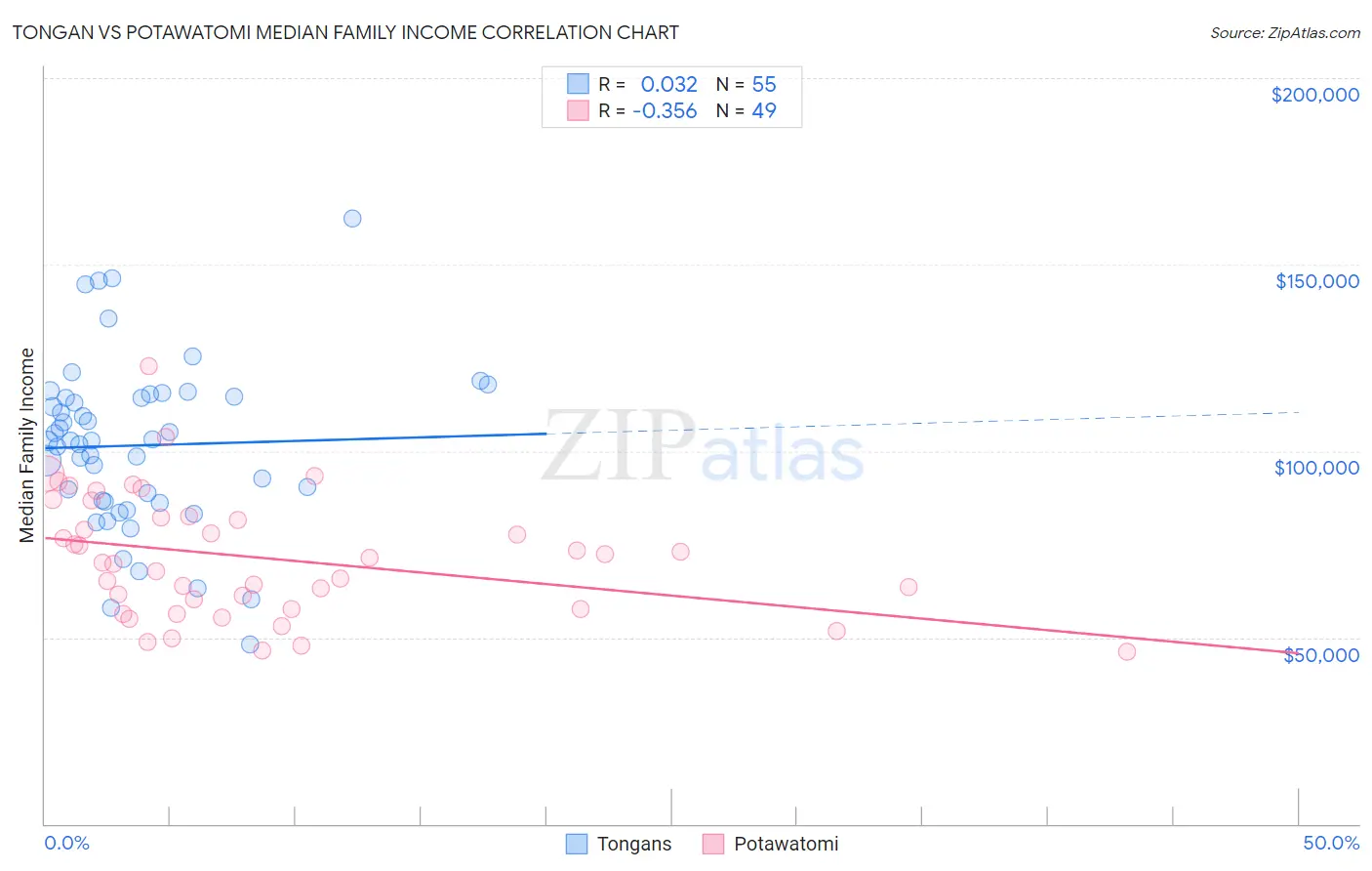 Tongan vs Potawatomi Median Family Income