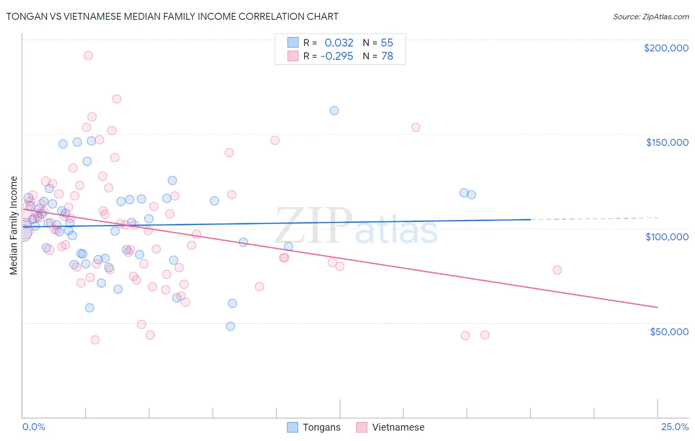 Tongan vs Vietnamese Median Family Income