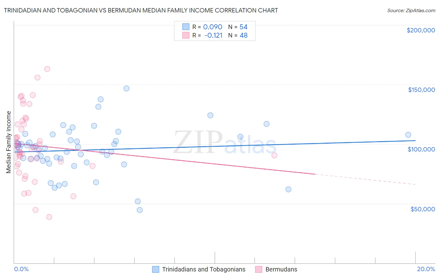 Trinidadian and Tobagonian vs Bermudan Median Family Income