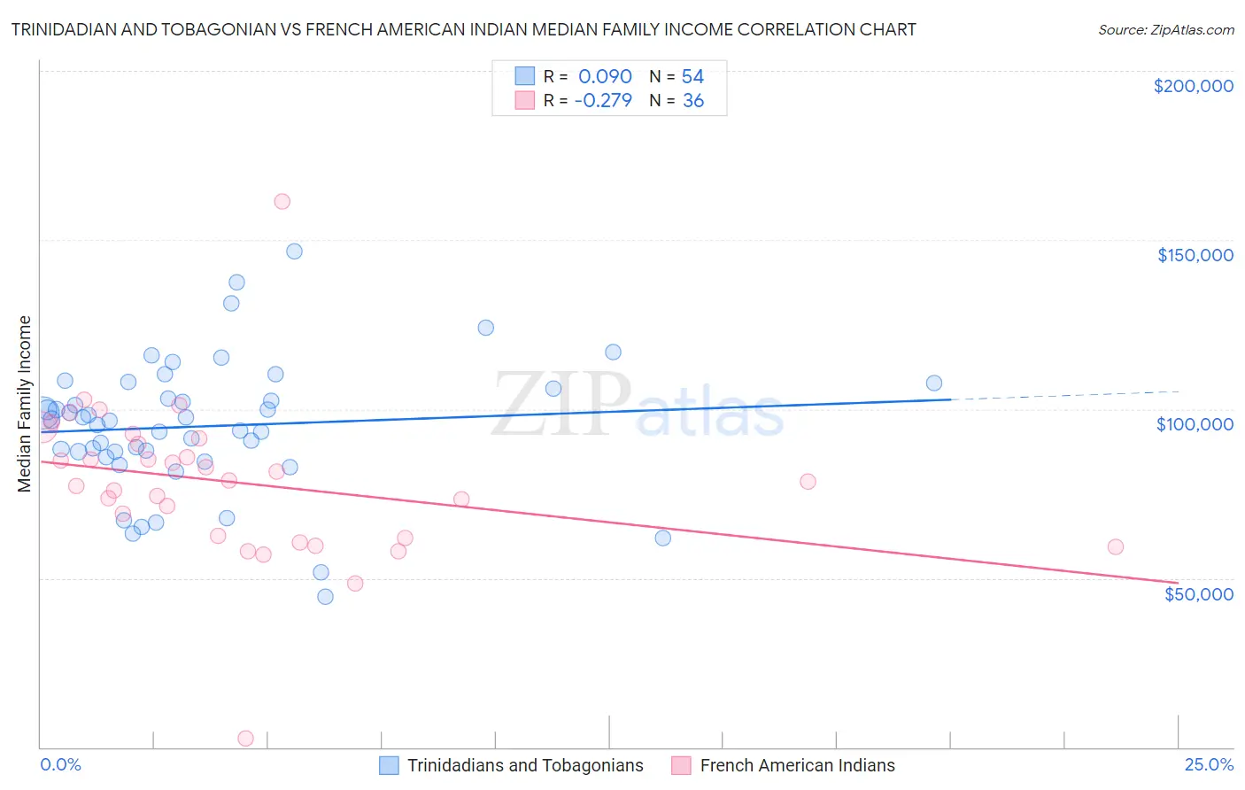 Trinidadian and Tobagonian vs French American Indian Median Family Income