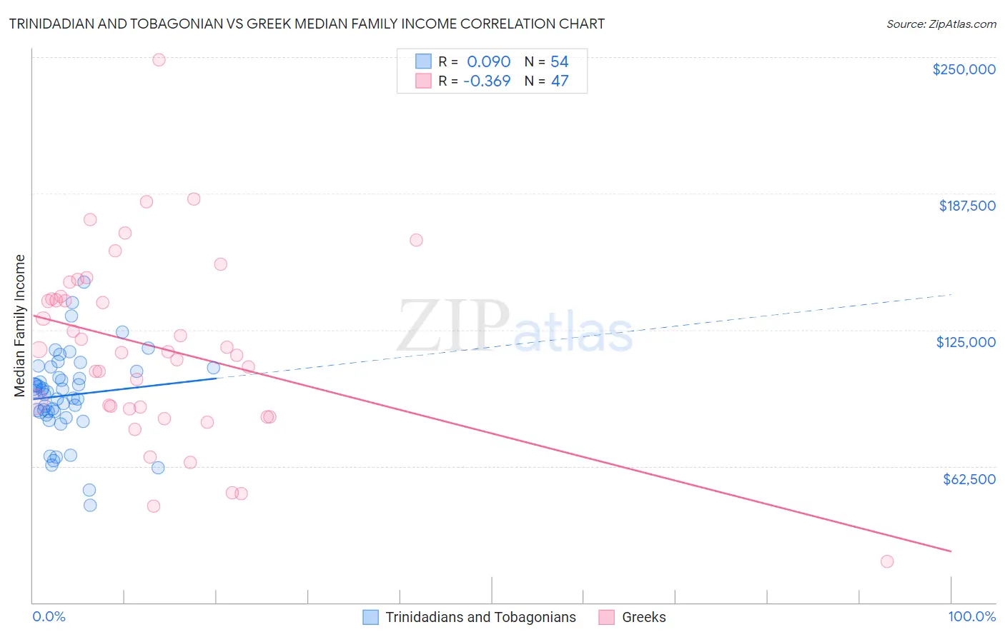 Trinidadian and Tobagonian vs Greek Median Family Income