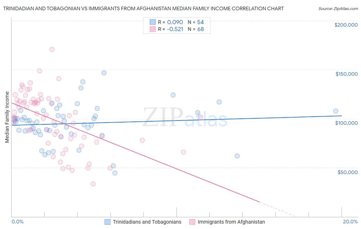 Trinidadian and Tobagonian vs Immigrants from Afghanistan Median Family Income