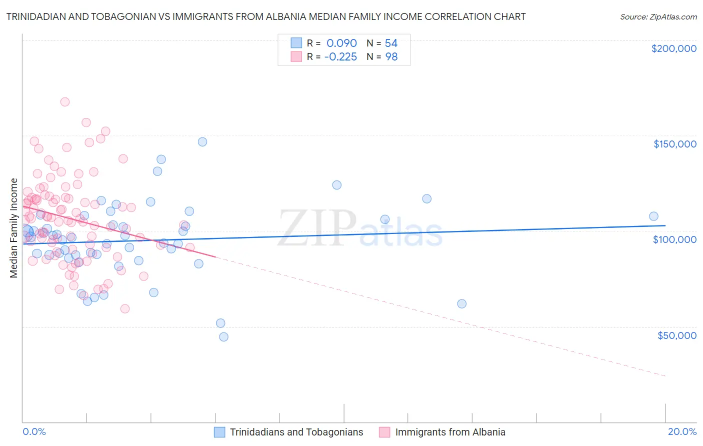 Trinidadian and Tobagonian vs Immigrants from Albania Median Family Income