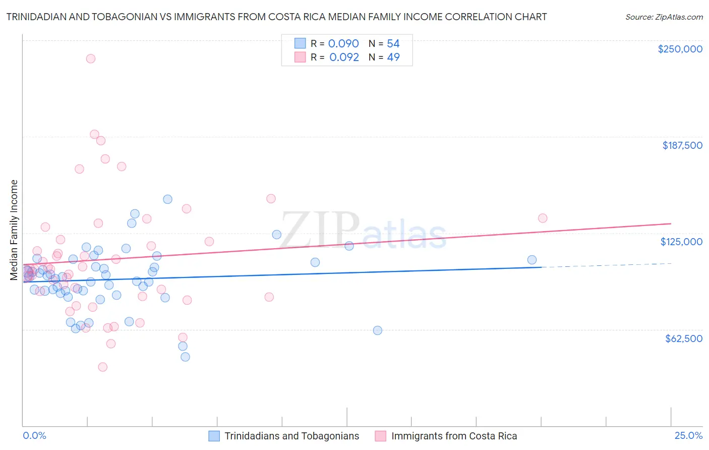 Trinidadian and Tobagonian vs Immigrants from Costa Rica Median Family Income