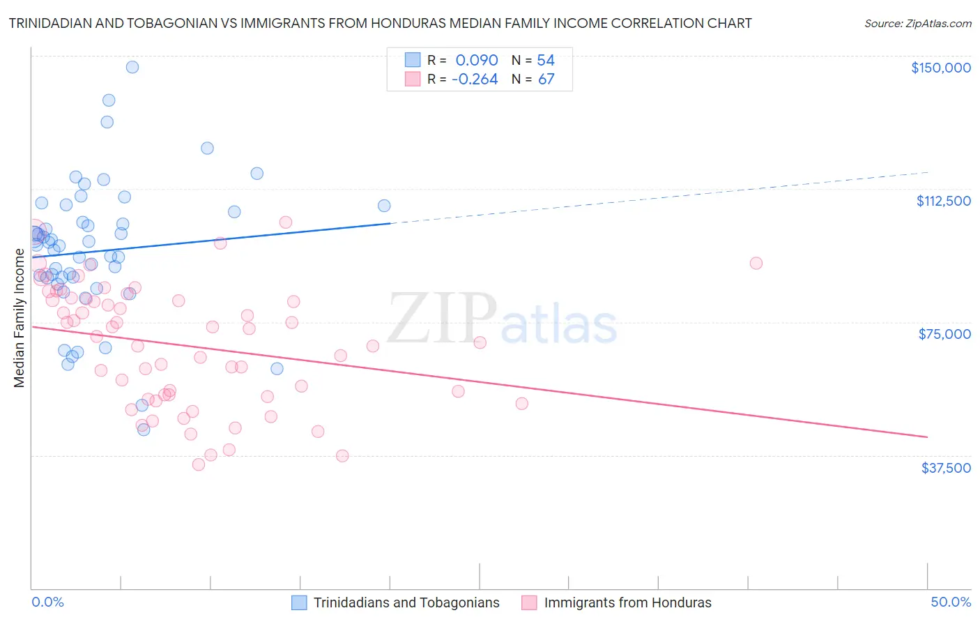 Trinidadian and Tobagonian vs Immigrants from Honduras Median Family Income