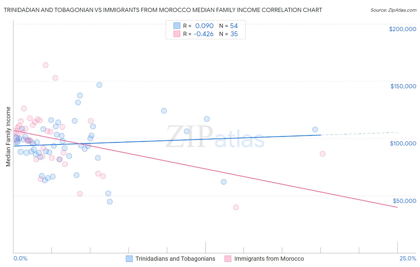Trinidadian and Tobagonian vs Immigrants from Morocco Median Family Income
