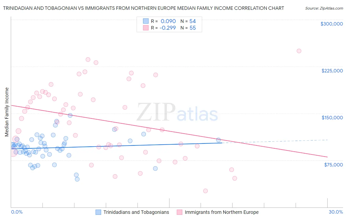 Trinidadian and Tobagonian vs Immigrants from Northern Europe Median Family Income