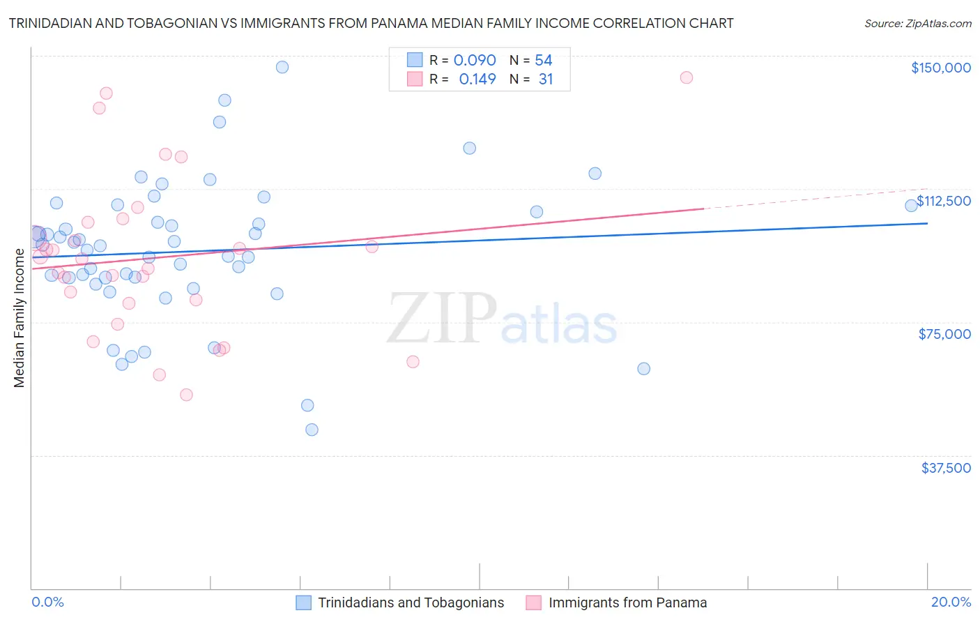 Trinidadian and Tobagonian vs Immigrants from Panama Median Family Income