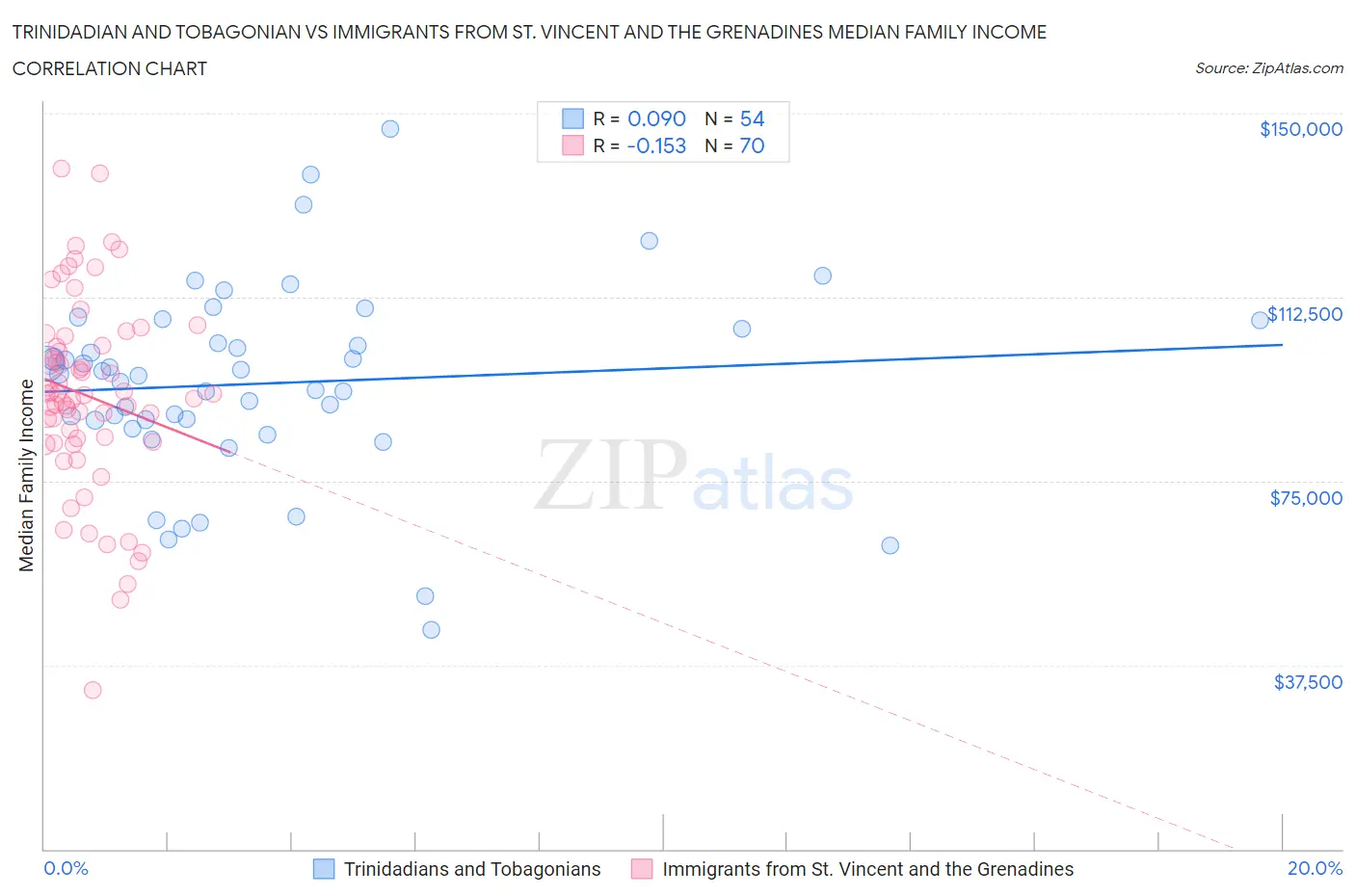 Trinidadian and Tobagonian vs Immigrants from St. Vincent and the Grenadines Median Family Income