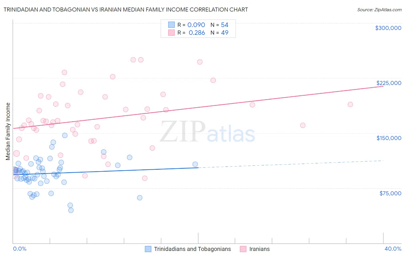 Trinidadian and Tobagonian vs Iranian Median Family Income