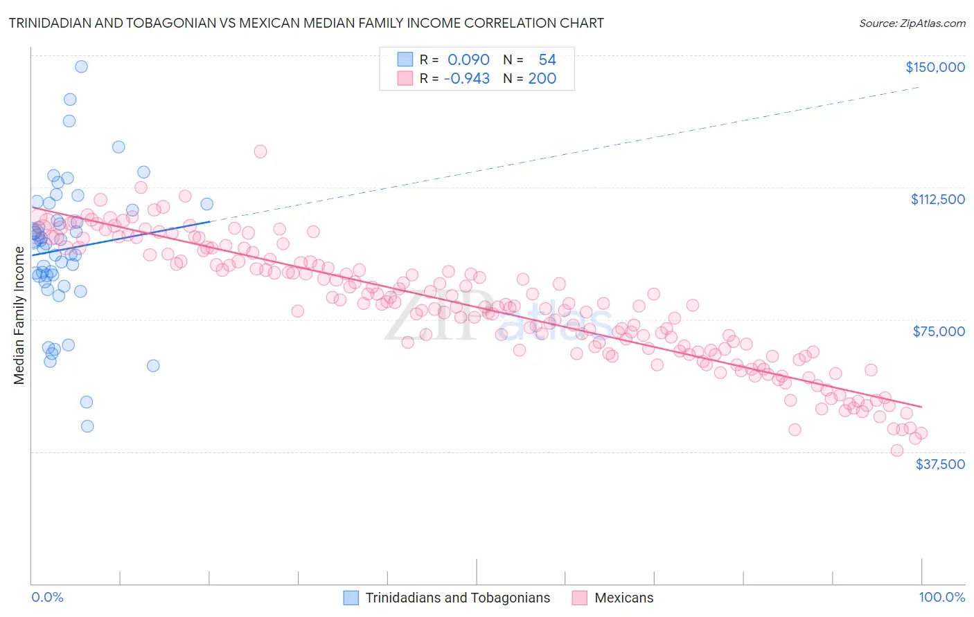 Trinidadian and Tobagonian vs Mexican Median Family Income