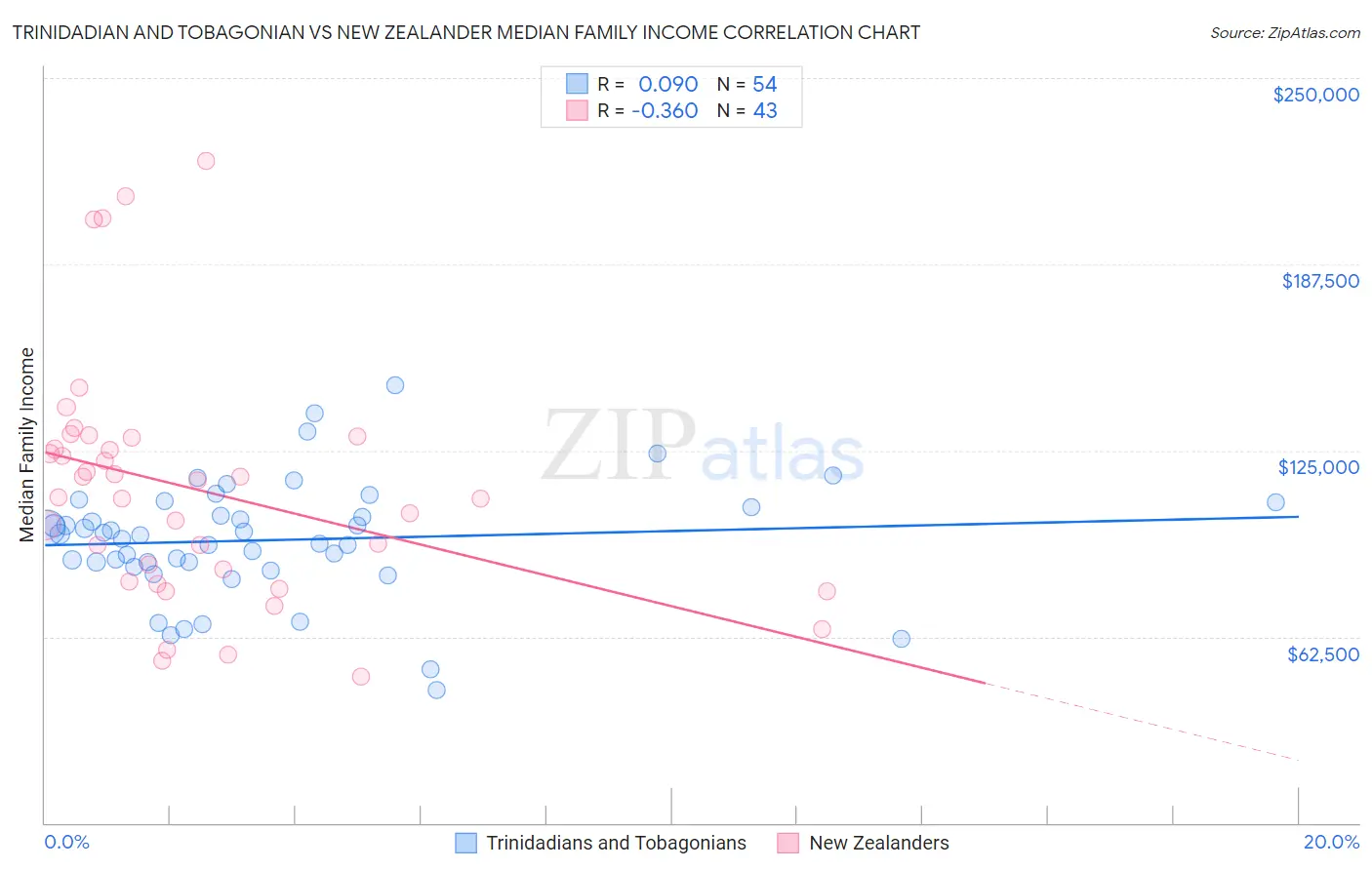 Trinidadian and Tobagonian vs New Zealander Median Family Income