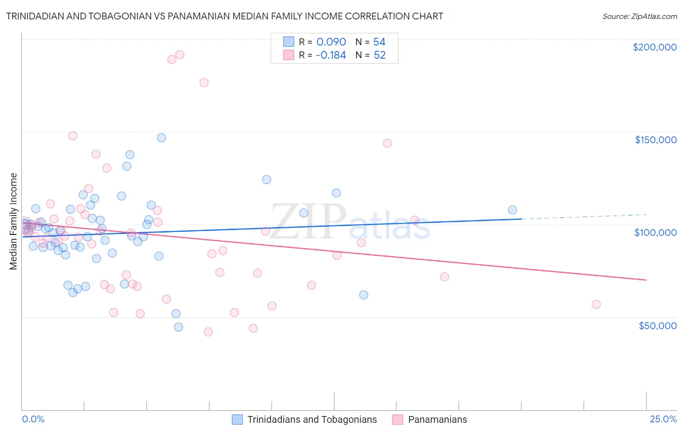 Trinidadian and Tobagonian vs Panamanian Median Family Income