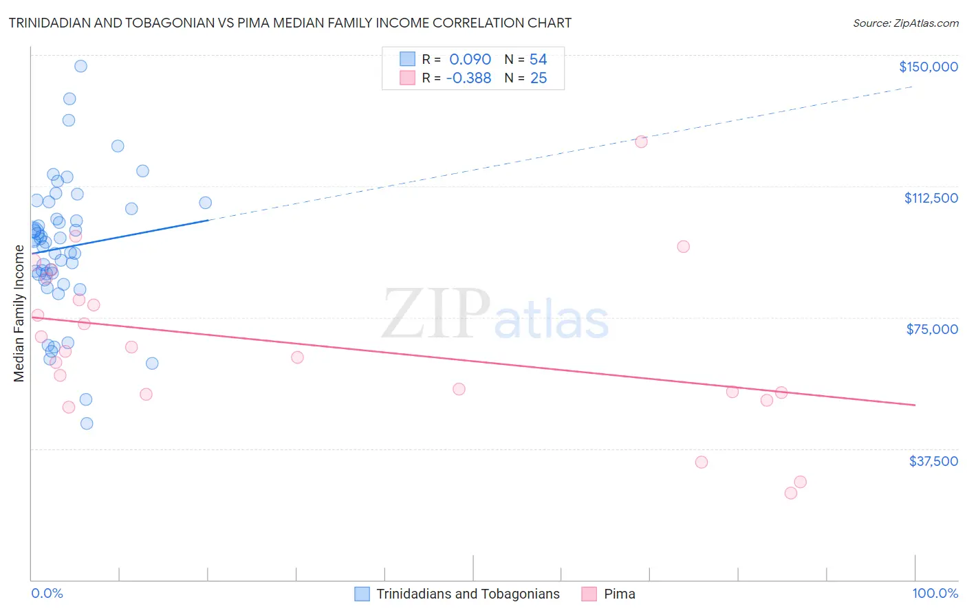 Trinidadian and Tobagonian vs Pima Median Family Income