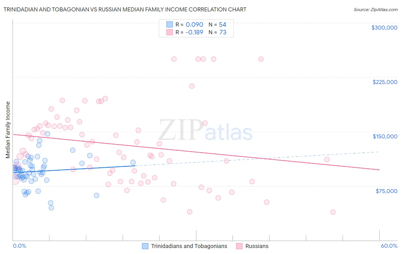 Trinidadian and Tobagonian vs Russian Median Family Income