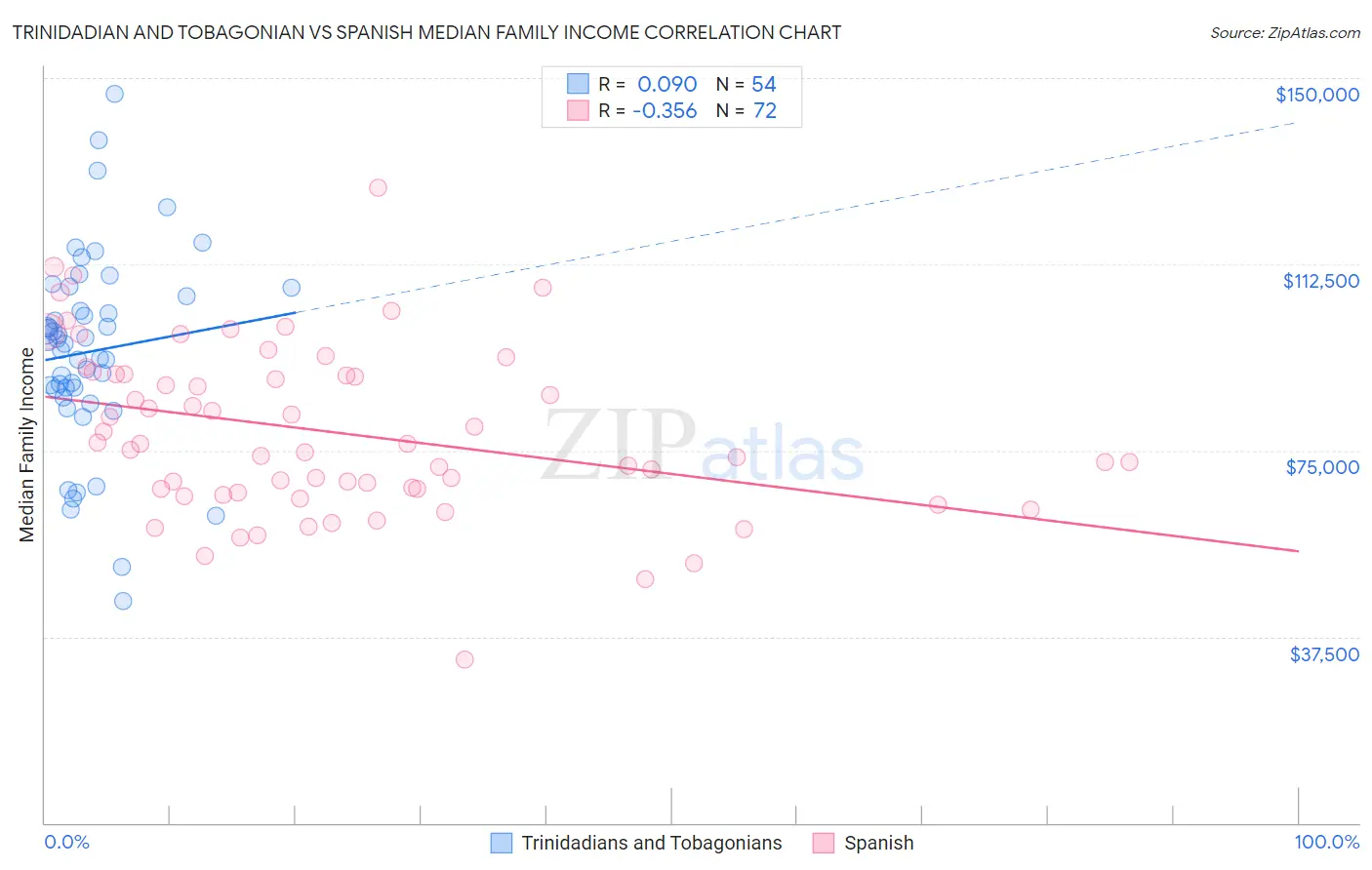 Trinidadian and Tobagonian vs Spanish Median Family Income