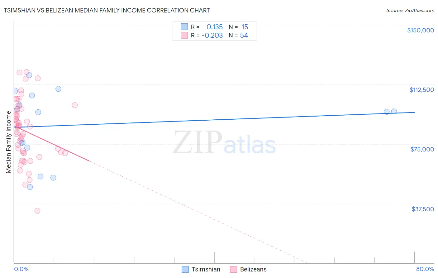 Tsimshian vs Belizean Median Family Income