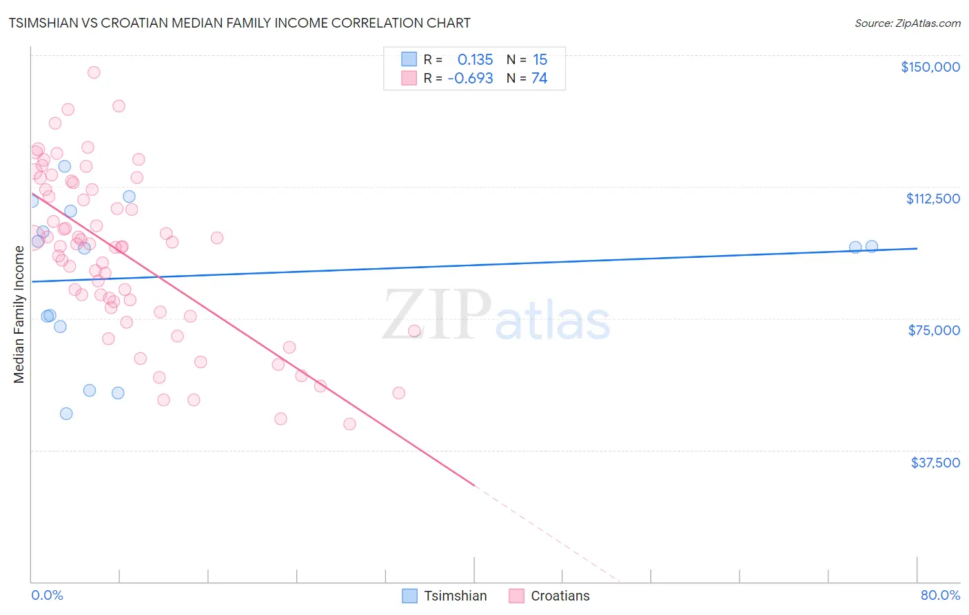 Tsimshian vs Croatian Median Family Income