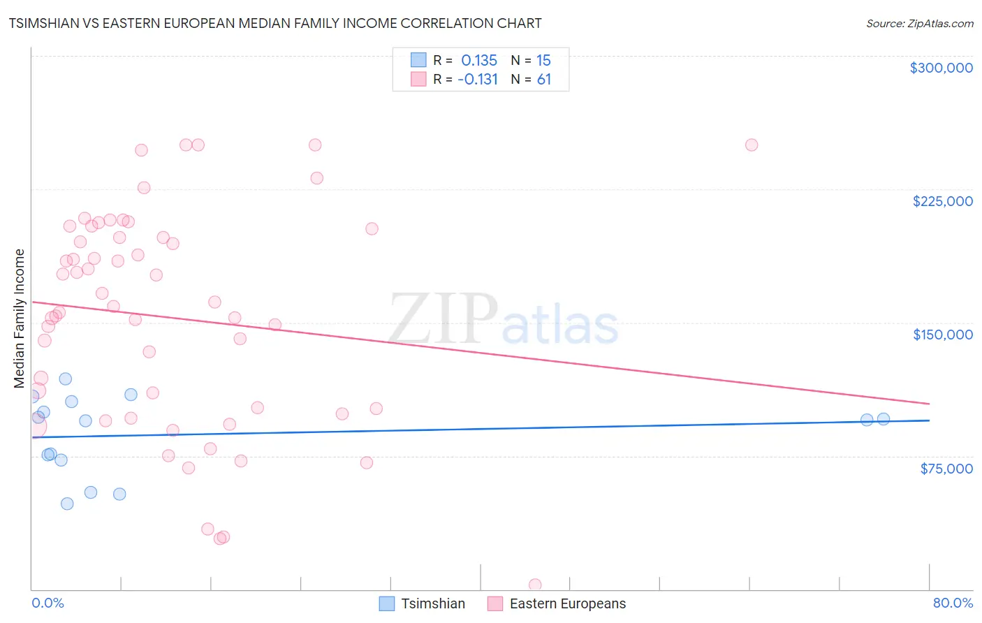 Tsimshian vs Eastern European Median Family Income