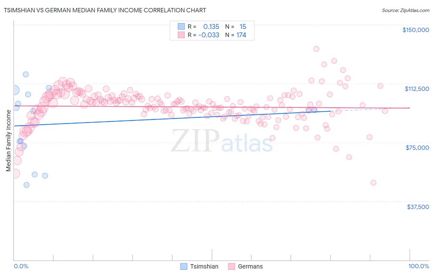 Tsimshian vs German Median Family Income