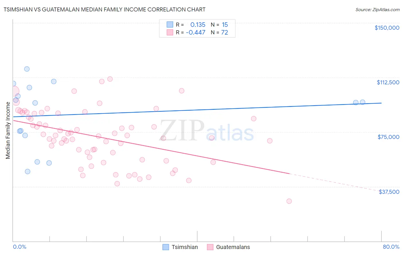 Tsimshian vs Guatemalan Median Family Income