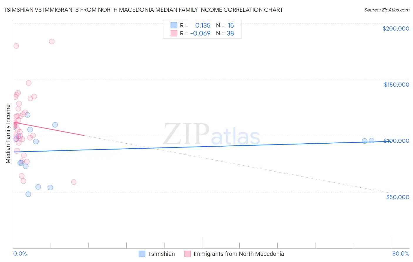 Tsimshian vs Immigrants from North Macedonia Median Family Income