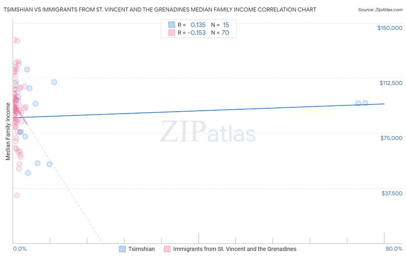 Tsimshian vs Immigrants from St. Vincent and the Grenadines Median Family Income