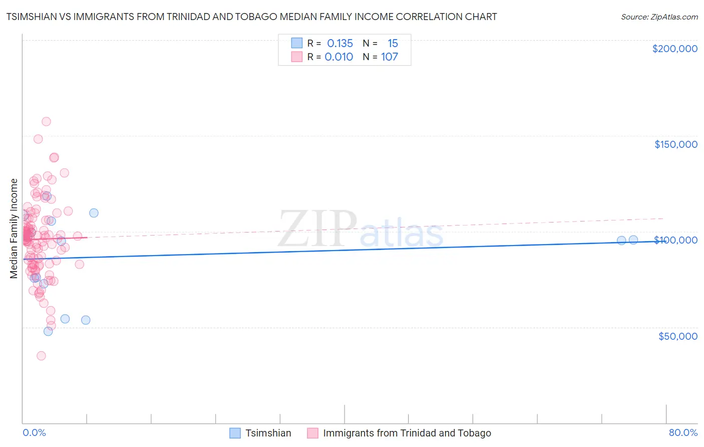 Tsimshian vs Immigrants from Trinidad and Tobago Median Family Income