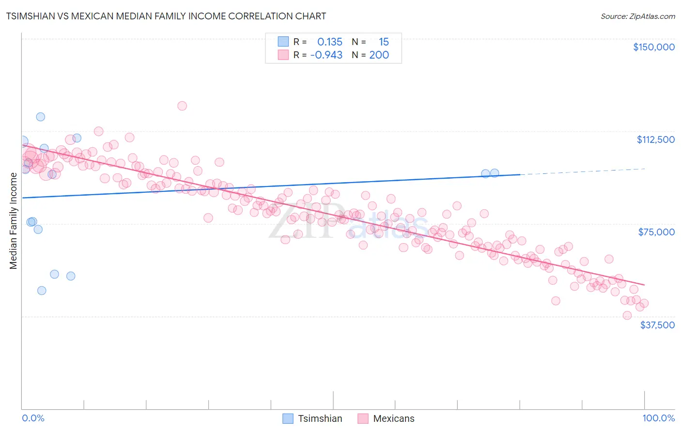 Tsimshian vs Mexican Median Family Income